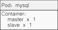mysql-containers